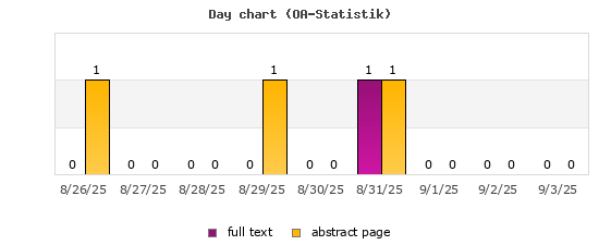 Day chart (OA-Statistik)