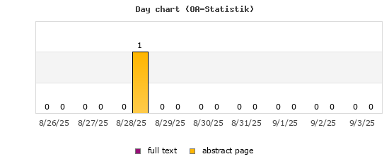 Day chart (OA-Statistik)