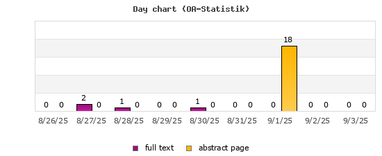 Day chart (OA-Statistik)