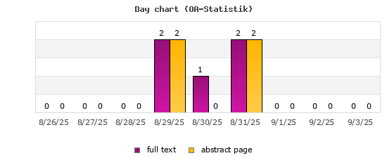 Day chart (OA-Statistik)