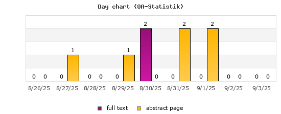 Day chart (OA-Statistik)
