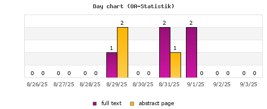Day chart (OA-Statistik)