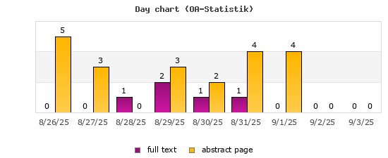 Day chart (OA-Statistik)