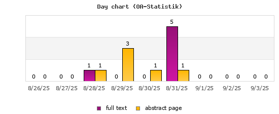 Day chart (OA-Statistik)