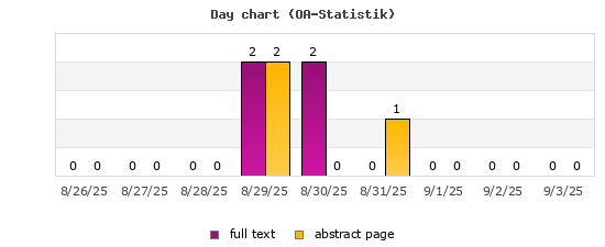 Day chart (OA-Statistik)