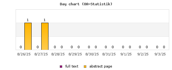 Day chart (OA-Statistik)