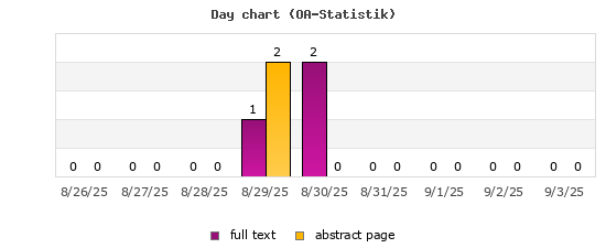 Day chart (OA-Statistik)