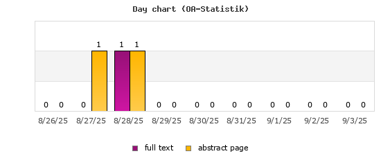 Day chart (OA-Statistik)
