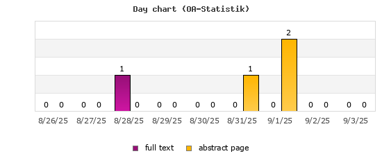 Day chart (OA-Statistik)