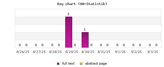 Day chart (OA-Statistik)