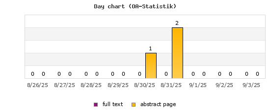 Day chart (OA-Statistik)