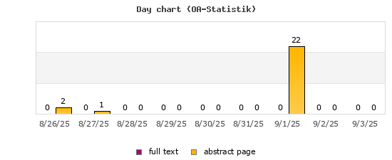 Day chart (OA-Statistik)