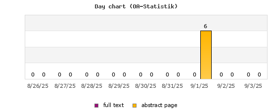 Day chart (OA-Statistik)