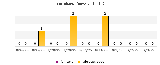Day chart (OA-Statistik)