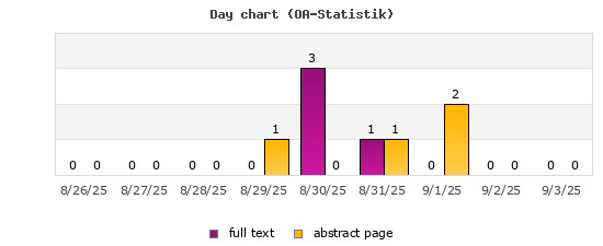Day chart (OA-Statistik)