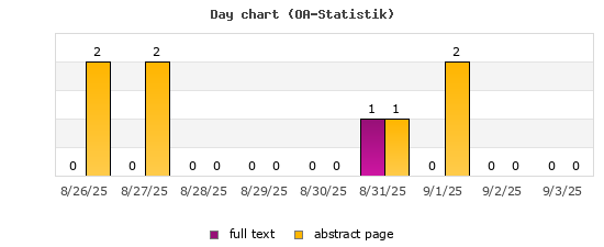 Tagesdiagramm (OA-Statistik)
