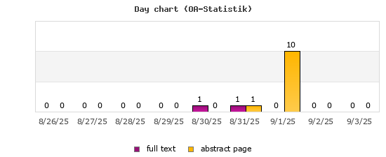Day chart (OA-Statistik)