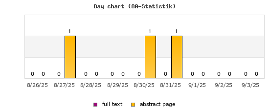 Day chart (OA-Statistik)