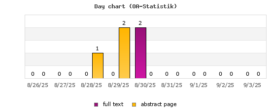 Day chart (OA-Statistik)