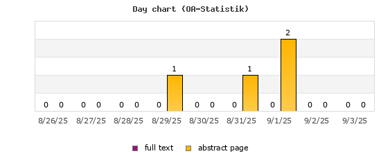 Day chart (OA-Statistik)