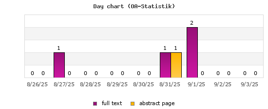 Day chart (OA-Statistik)
