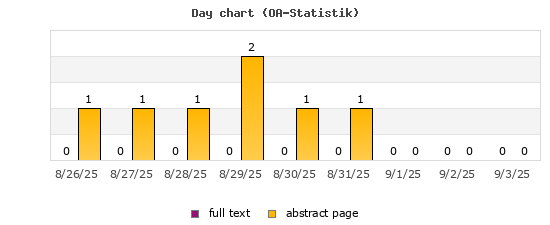 Day chart (OA-Statistik)