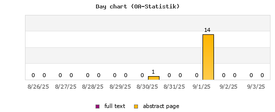 Day chart (OA-Statistik)