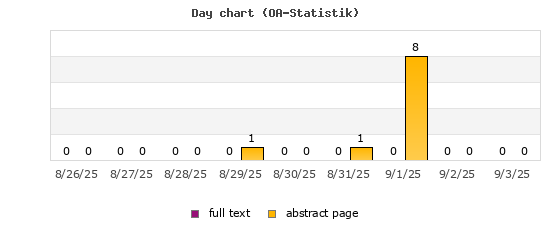 Day chart (OA-Statistik)