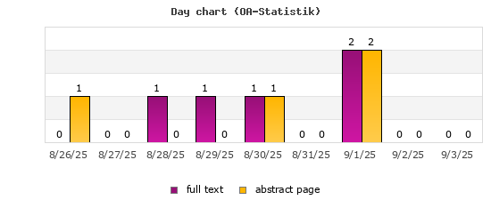 Day chart (OA-Statistik)