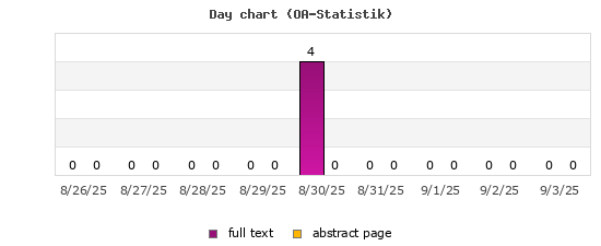 Day chart (OA-Statistik)