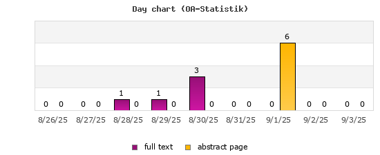Day chart (OA-Statistik)