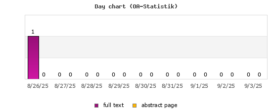Day chart (OA-Statistik)