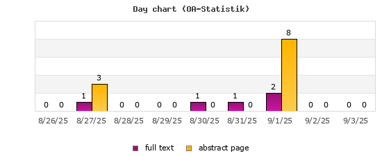 Day chart (OA-Statistik)