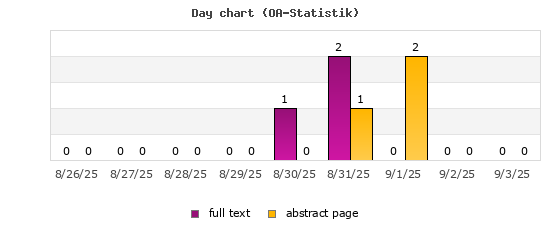Day chart (OA-Statistik)