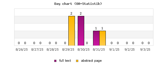 Tagesdiagramm (OA-Statistik)