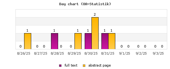 Day chart (OA-Statistik)