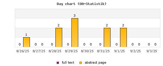 Day chart (OA-Statistik)
