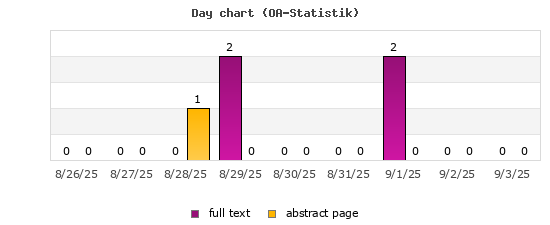 Day chart (OA-Statistik)