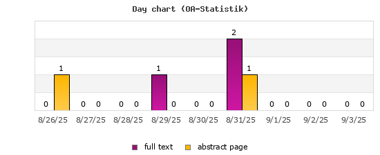 Day chart (OA-Statistik)