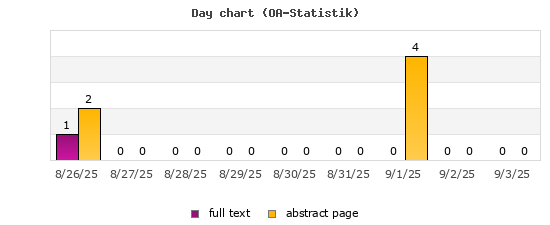 Day chart (OA-Statistik)