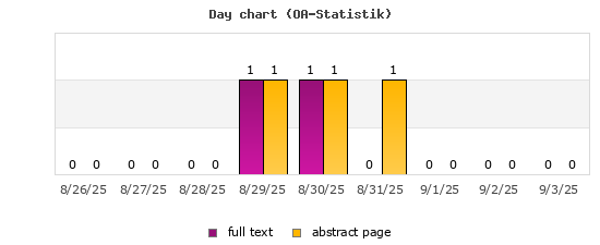 Day chart (OA-Statistik)