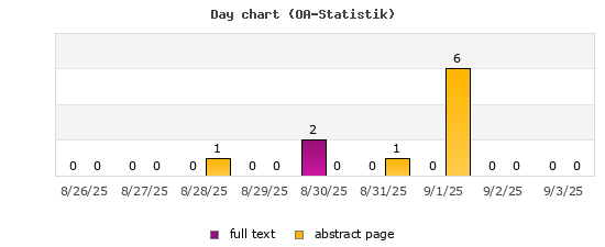 Day chart (OA-Statistik)