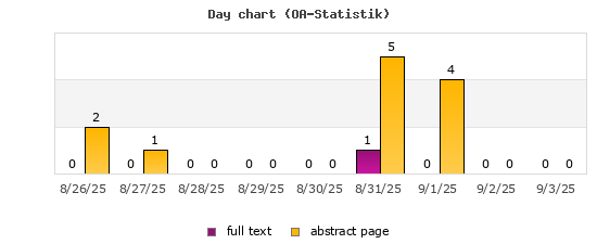 Day chart (OA-Statistik)