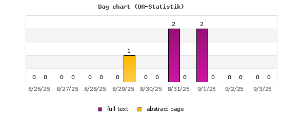 Day chart (OA-Statistik)