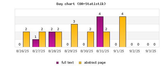 Day chart (OA-Statistik)