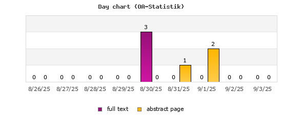 Day chart (OA-Statistik)