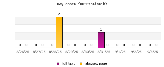 Day chart (OA-Statistik)