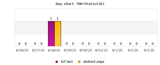 Day chart (OA-Statistik)