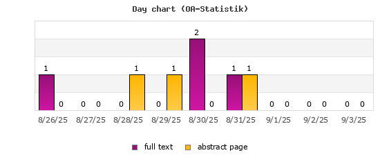 Day chart (OA-Statistik)