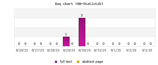 Day chart (OA-Statistik)